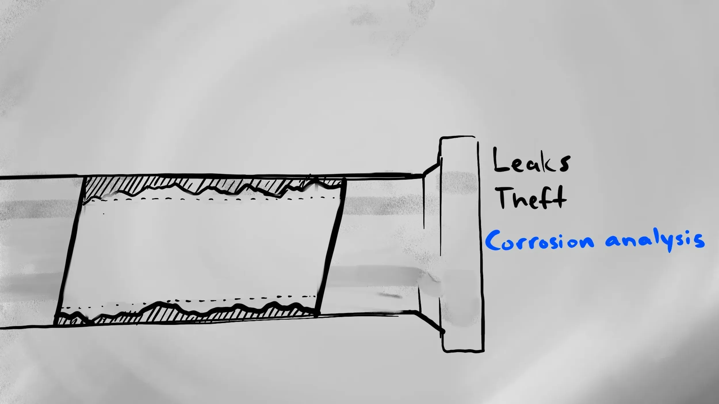 Cutaway pipeline section with interior corrosion shading and handwritten “Corrosion analysis” label describing integrity checks by Motion Giraffx.