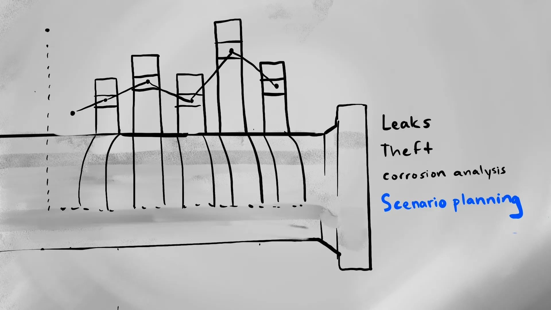 Pipeline core overlaid with bar chart columns and line graph, annotated "Scenario planning" to visualize predictive analytics by Motion Giraffx.