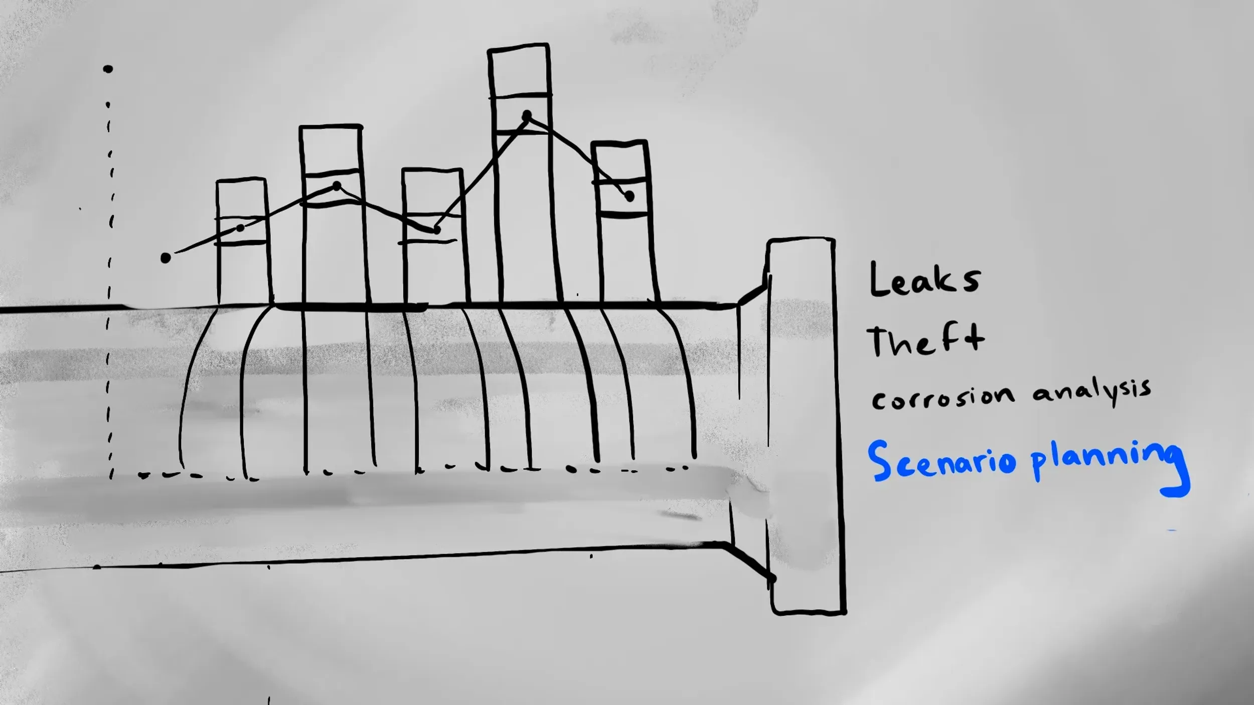 Pipeline core overlaid with bar chart columns and line graph, annotated “Scenario planning” to visualize predictive analytics by Motion Giraffx.